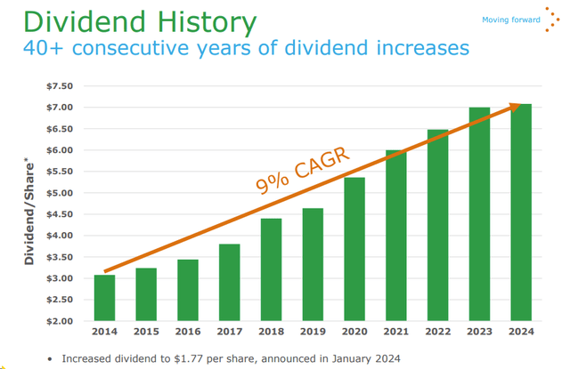 APD dividend evolution