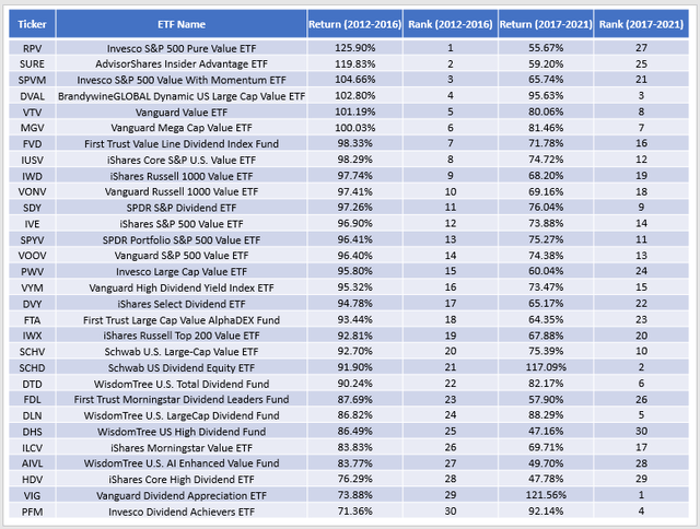 Large-Cap Value ETFs - 5Y Trailing vs. Forward Returns