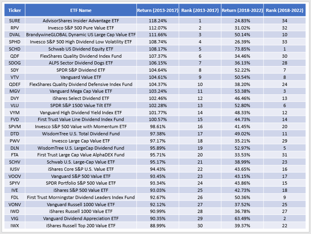 Large-Cap Value ETFs - 5Y Trailing vs. Forward Returns 2017