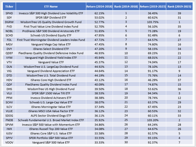 Large-Cap Value ETFs - 5Y Trailing vs. Forward Returns 2018