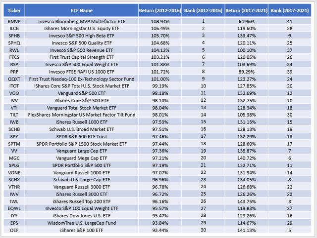 Large-Cap Blend ETFs - Trailing vs. Forward Returns Predictive Abilities (2012-2021)