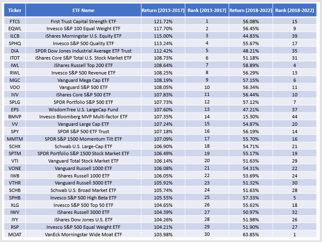 Large-Cap Blend ETFs - Trailing vs. Forward Returns Predictive Abilities (2013-2022)