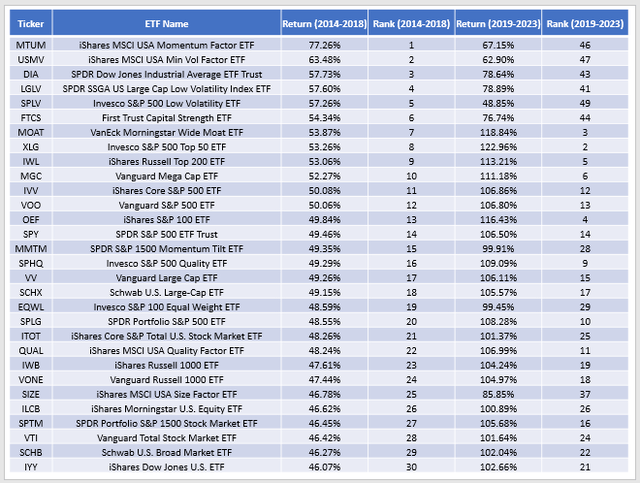 Large-Cap Blend ETFs - Trailing vs. Forward Returns Predictive Abilities (2014-2023)