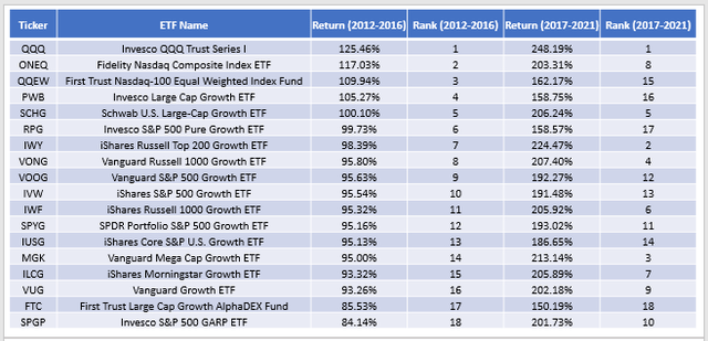 Large-Cap Growth ETFs - Trailing vs. Forward Returns Predictive Abilities (2012-2021)