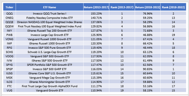 Large-Cap Growth ETFs - Trailing vs. Forward Returns Predictive Abilities (2013-2022)