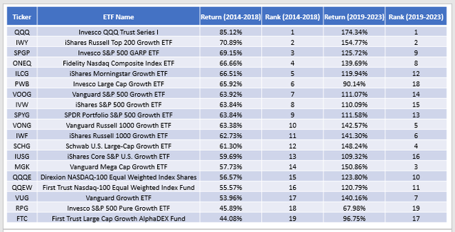 Large-Cap Growth ETFs - Trailing vs. Forward Returns Predictive Abilities (2014-2023)