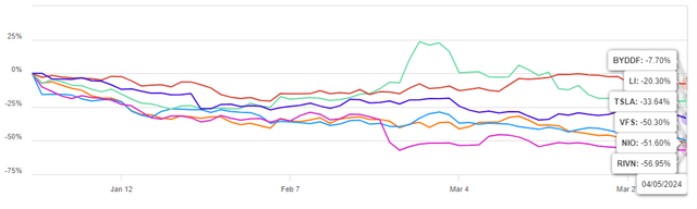 YTD price returns, 5 biggest EV stocks by Mcap