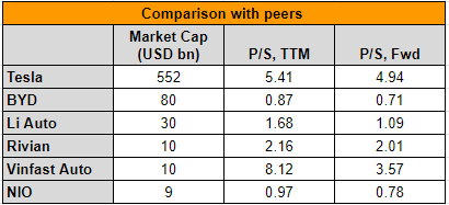 Market multiples, five biggest EV stocks