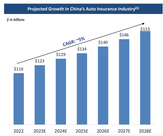 Auto Insurance Market, China