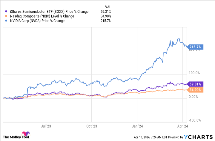 SOXX Chart