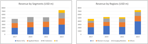 Chart 1: Segment revenue