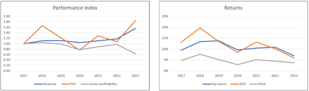 Chart 2: Performance Index and Return Trends