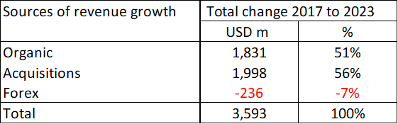 Table 1: Sources of revenue growth 2017 to 2023