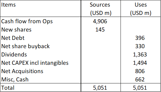 Table 2: Sources and Uses of Funds 2017 to 2023.