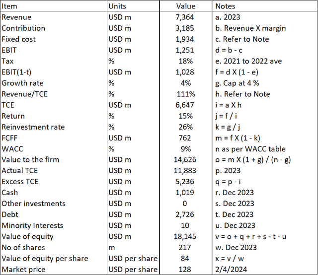 Table 3: Estimating the intrinsic value under Scenario 1