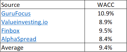 Table 4: Estimating the WACC