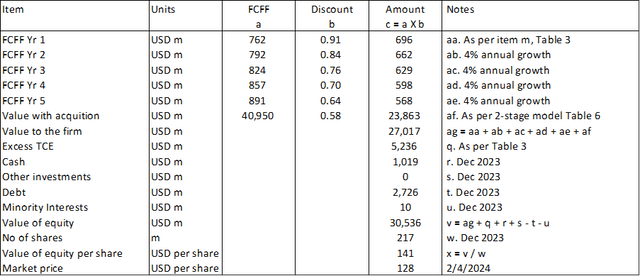 Table 5: Calculating the intrinsic value under Scenario 2