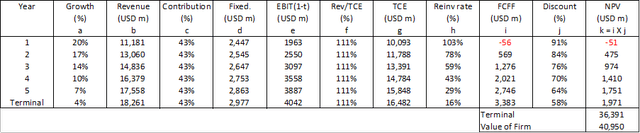 Table 6: Estimating the intrinsic value with acquisition