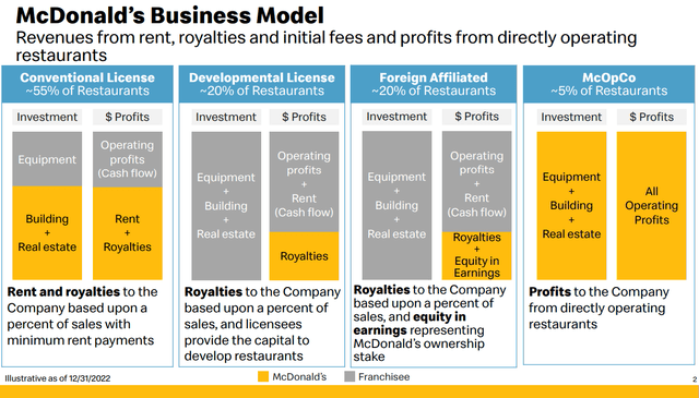 Types of franchisees