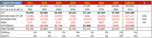 Capital allocation