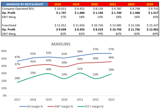 Margins