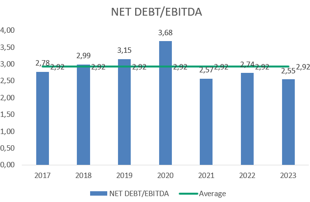 Net Debt/EBITDA