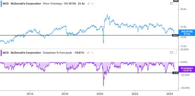 Drawdown and PE