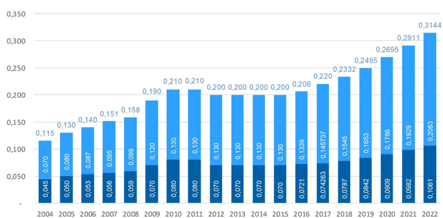 Terna dividend history