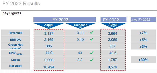 Terna key financial figures