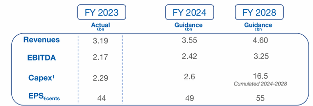 Terna outlook