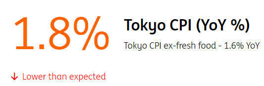 Tokyo CPI