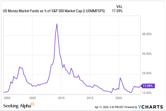 MMF % of S&P 500