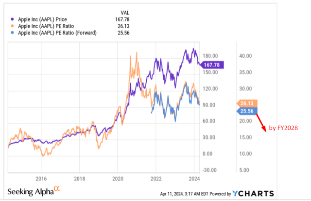 YCharts, Oakoff's notes