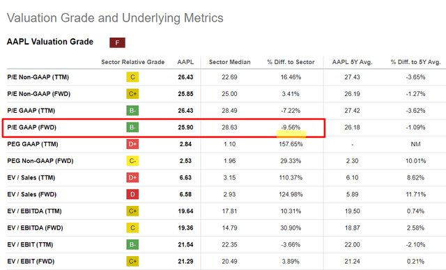 Seeking Alpha, AAPL's Valuation, Oakoff's notes