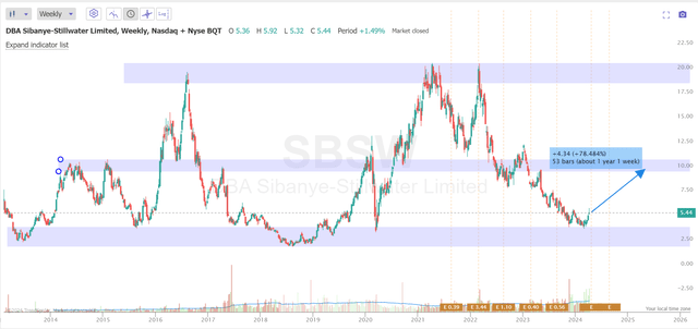 TrendSpider Software, SBSW weekly, Oakoff's notes