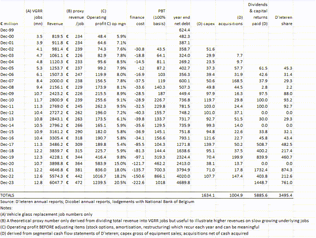 Belron: financials (100% basis) from 1999 change of control