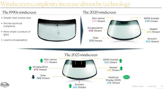 windscreen complexity