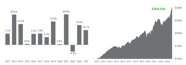 We are off to a great start in 2024 and are firmly back in compounding mode.