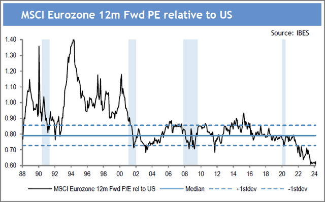 MSCI eurozone 12m fwd PE relative to US