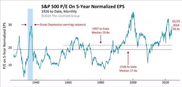 S&P 500 P/E on 5-year normalized EPS