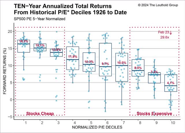 10 year annualized total returns from historical P/E deciles 1926 to date