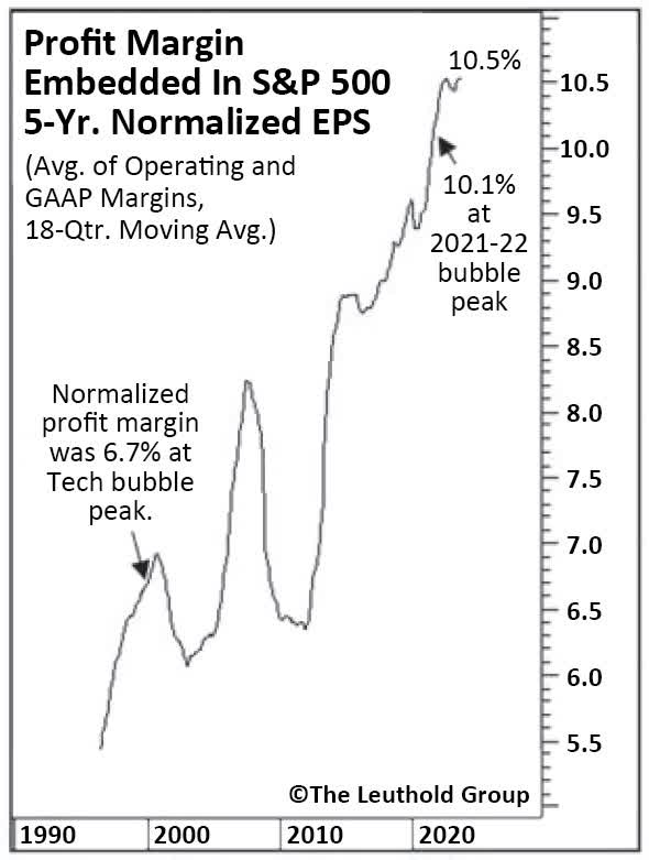 profit margin embedded in S&P 500 5 year normalized EPS