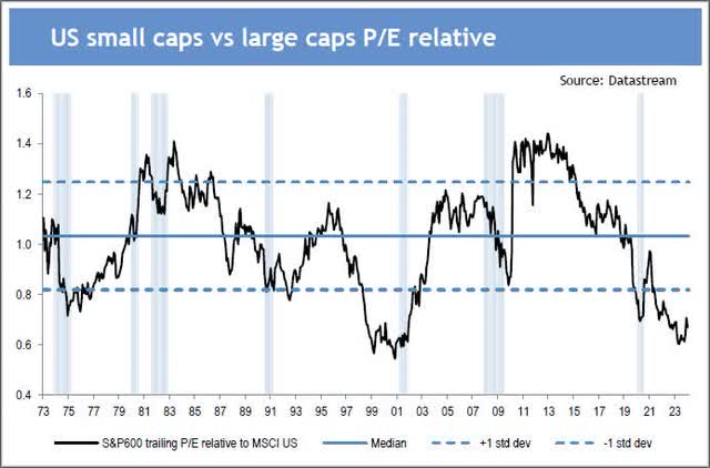 US small caps vs large caps P/E relative