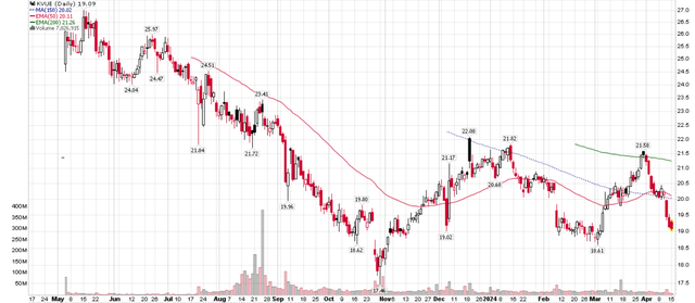 KVUE shares have underperformed