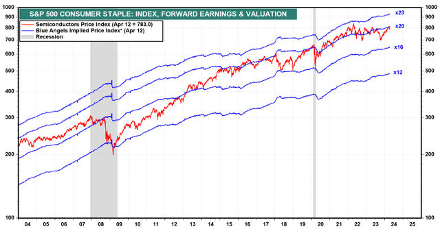 Consumer staples traded at sub-20x P/E