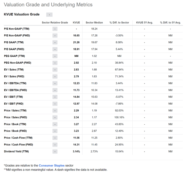 KVUE valuation