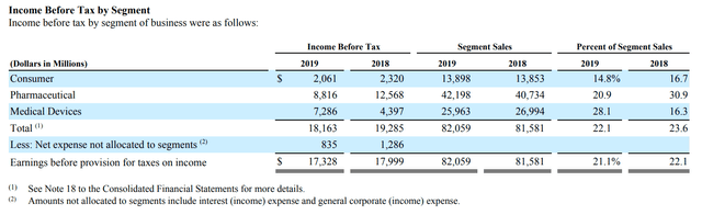 Consumer products were lower margin