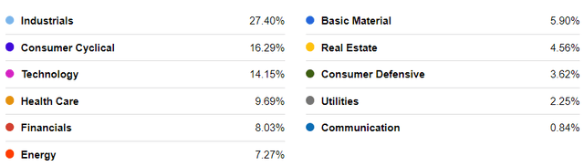 sector allocations