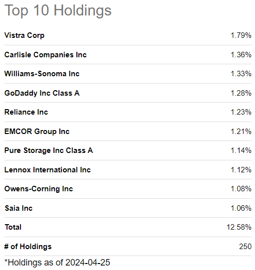 top holdings