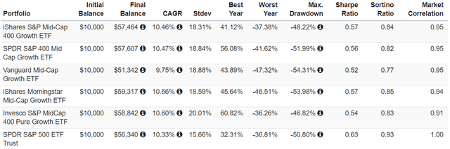 risk profiles